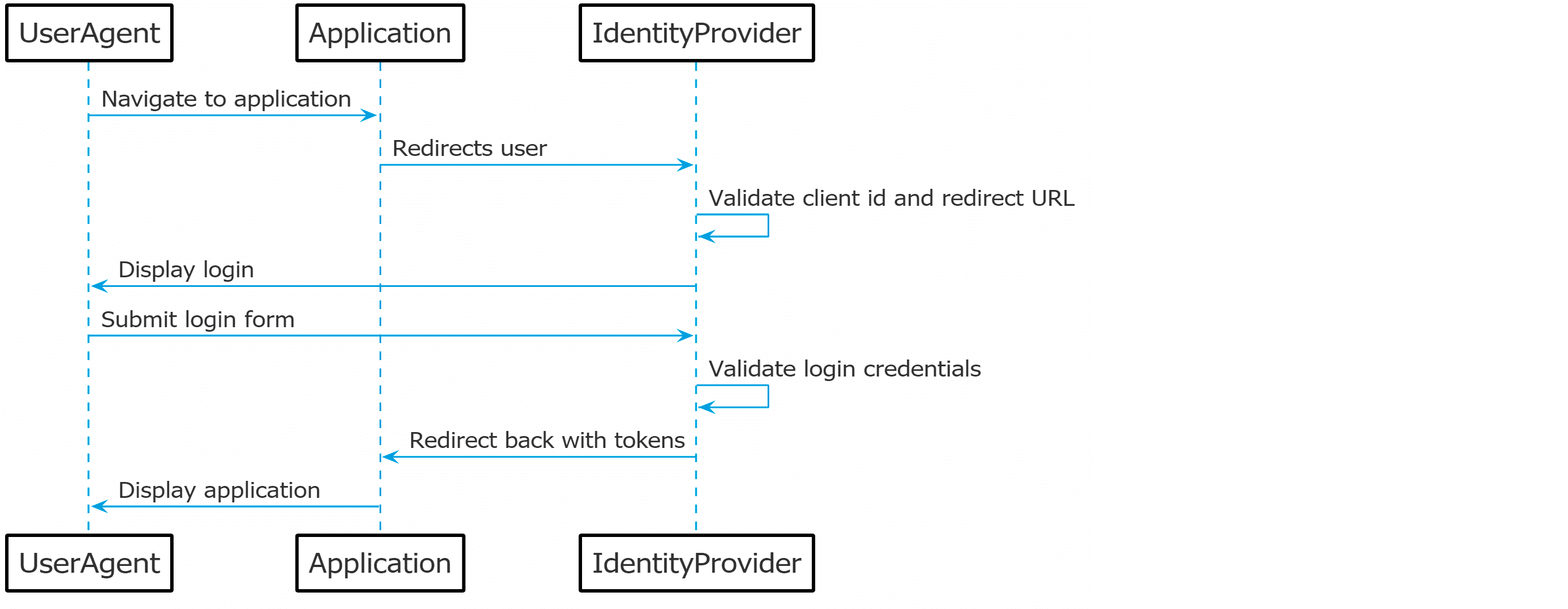 Implicit flow