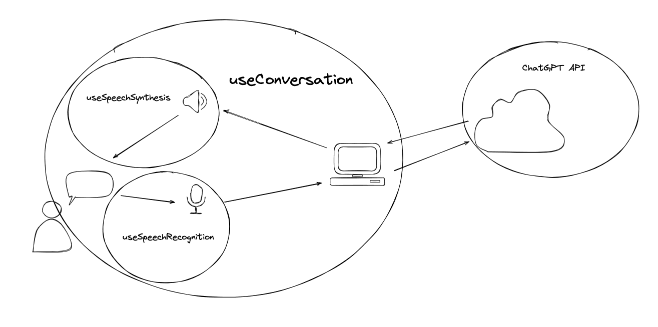 A schematic of the flow described above