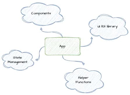 The image shows an example of organizing code