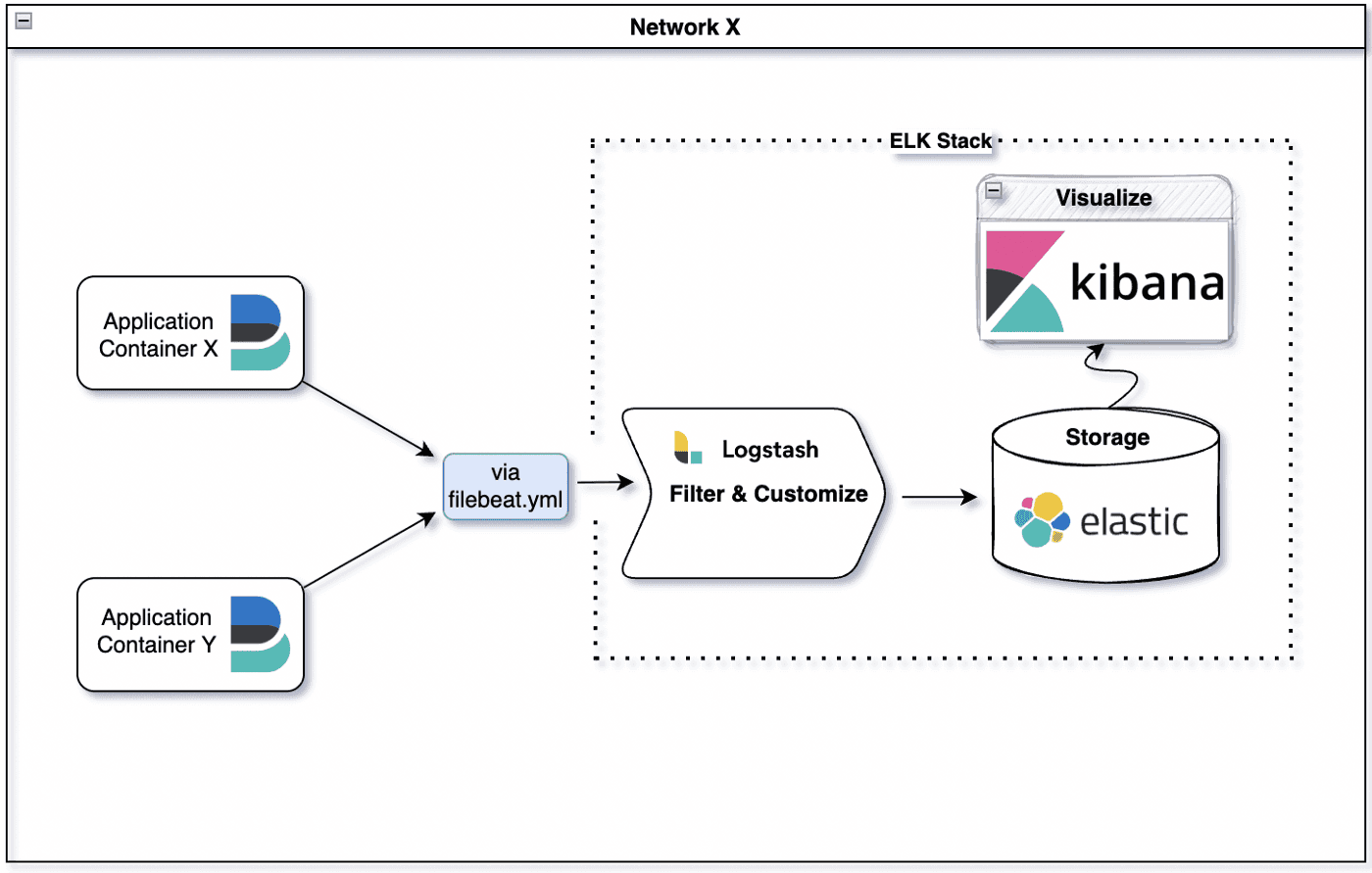 Separated Logging with Filebeat and ELK stack